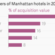 Image for article titled Why an iconic New York hotel and a Chinese insurance company are a surprisingly good match